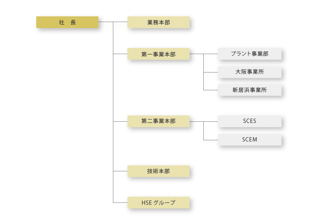 組織図