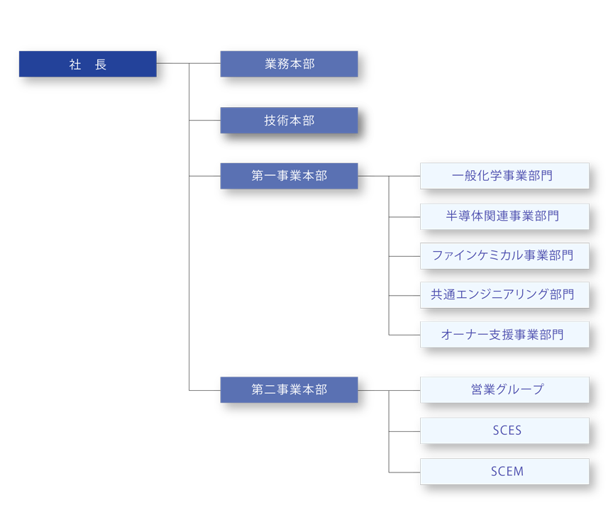 組織図