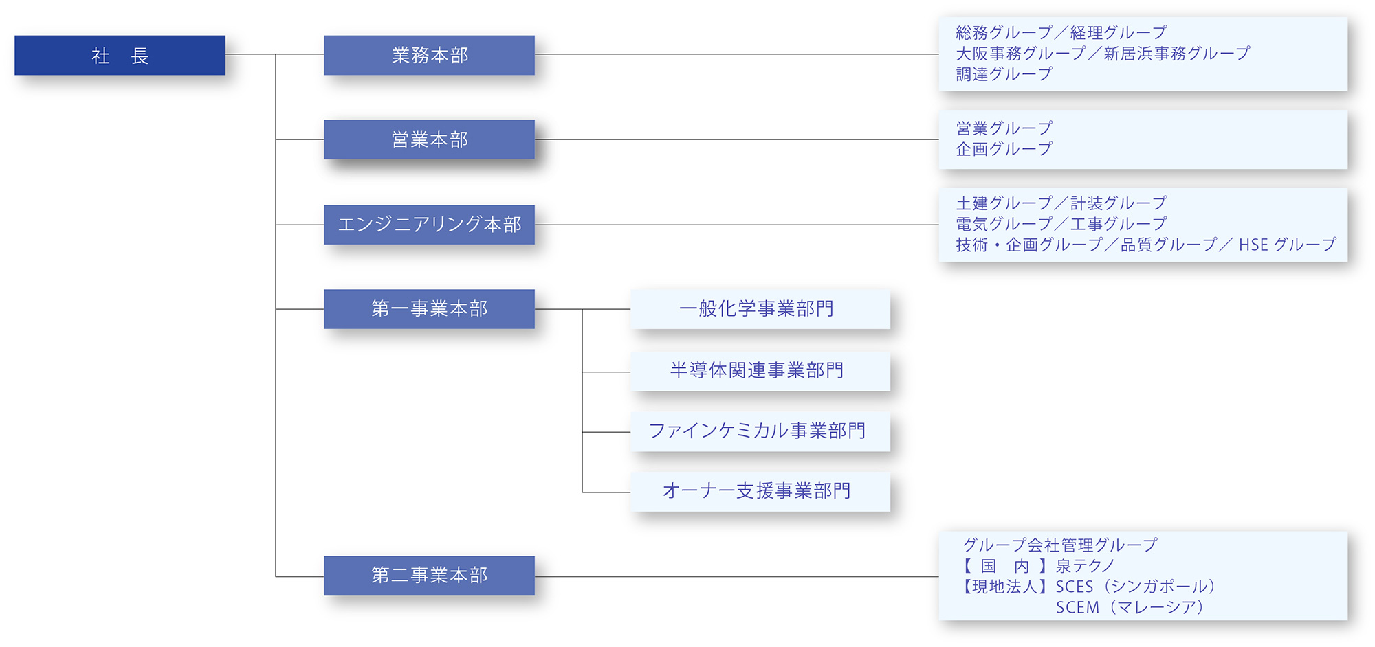 組織図