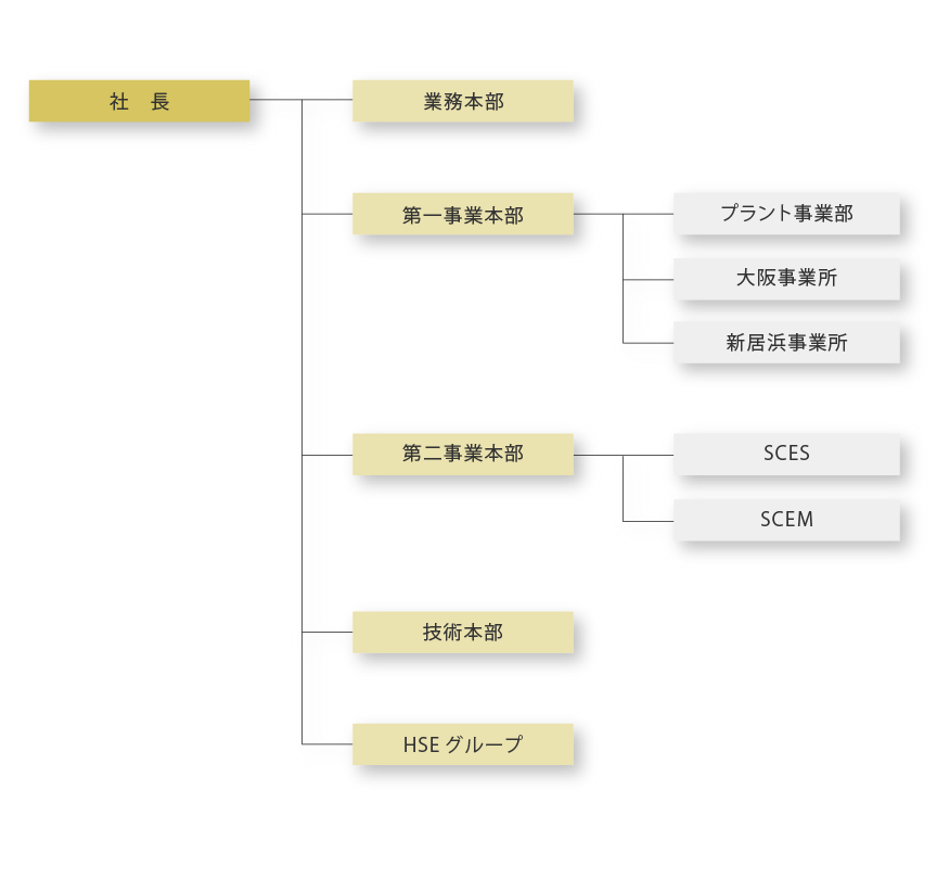 組織図